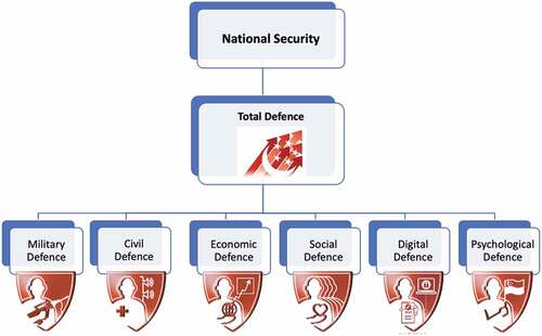 Figure 1. Singapore Total Defence paradigm.