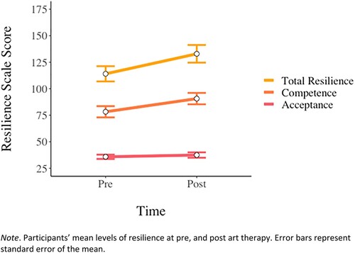 Figure 2. The Resilience Scale.