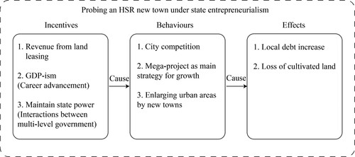 Figure 1. Analytical framework for probing HSR new town under state entrepreneurialism (Source: the authors).