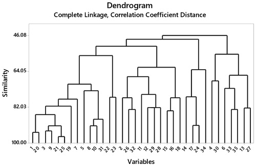 Figure 5. Dendrogram obtained by hierarchical cluster analysis of spectroscopic data of Sitopaladi churna samples.