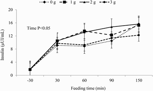 Figure 2. Insulin blood concentration of horses fed with increasing doses of ricinoleic acid according to the morning feeding time (mean ± SD).