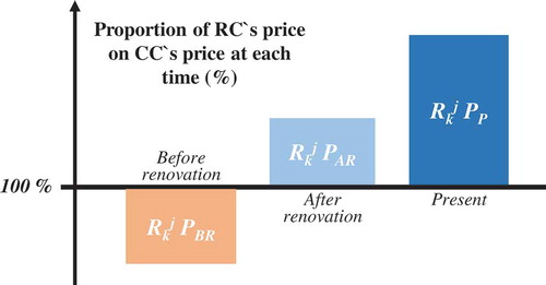 Figure 2. Example of positive price changes due to renovation.