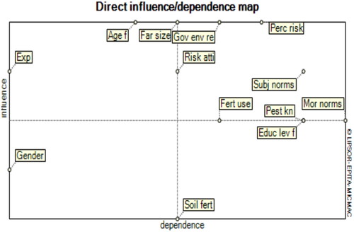 Figure 2. The direct influence–dependence map.