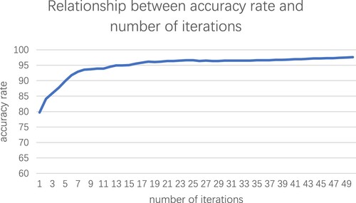 Figure 18. Text recognition model accuracy.