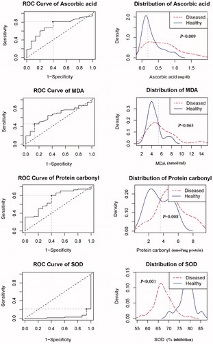 Figure 4. The ROC curves and distribution graphs of ascorbic acid, MDA, protein carbonyl, and SOD levels for discrimination between CLL and control groups. Ascorbic acid, protein carbonyl, and SOD showed significant AUCs that could discriminate between cases and control groups, while MDA did not show AUC significance for discrimination between control and CLL subjects.