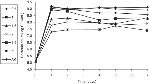 Figure 4.  Activity of different concentrations (%) of the flower ethanol extract (FEE) of Helichyrsum plicatum subsp. plicatum against diluted culture of Escherichia coli O157:H7 (K, control; AK, alcohol control).