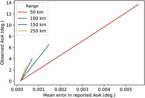 Figure 18. Error in the observed AoA assuming a latency in the ADS-B broadcasts of 0.2 seconds and an aircraft ground speed of 200 ms −1 directly parallel to the line of sight. The uncompensated latency resulted in a position error of 40 m either closer to or further from the observer. Large observed AoAs resulted in larger errors in the measured ray bending, especially for nearby sources.