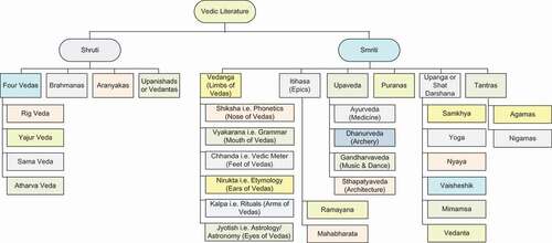 Figure 1. Genealogy of Vedic Literature