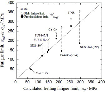 Figure 12. Relationship between the calculated fretting fatigue limit and the measured fatigue limit in air [Citation13–Citation15]. (The values of HNS and SUS316L(CR) were obtained in this experiment.)