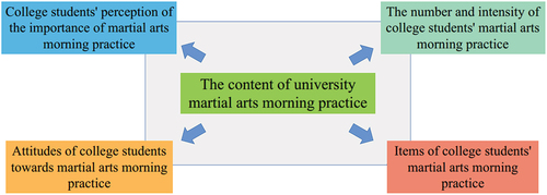 Figure 1. The main content of college students’ martial arts morning practice.