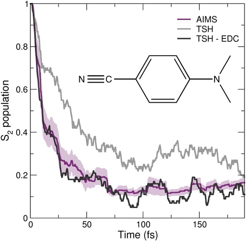 Figure 3. Preliminary results on the nonadiabatic molecular dynamics of the molecule DMABN (inset). The population trace of the initially photoexcited state S2 molecule is plotted over time for TSH (light grey), TSH with the decoherence correction ‘EDC’ (dark grey) and AIMS (palatinate).