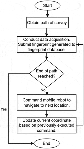 Figure 4. Flow chart for automatic data acquisition process.
