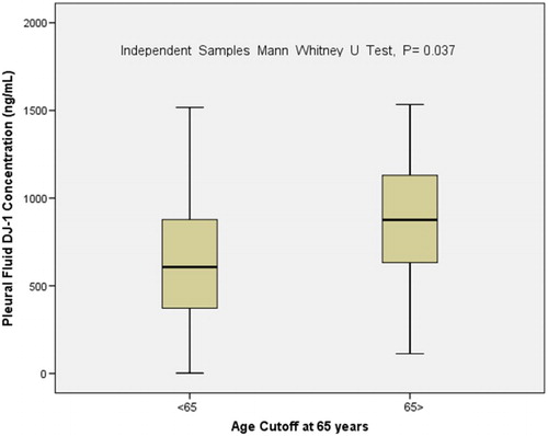 Figure 5 Box plot demonstrating the differences between pleural fluid DJ-1's levels in patients aged above vs. below 65 years of age.