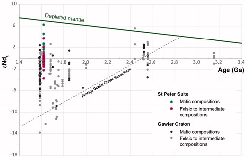 Figure 16. εNdt vs time plot for samples of the St Peter Suite and representative samples across the Gawler Craton. St Peter Suite data from this study, Chalmers (Citation2009), Dove (Citation1997), Knight (Citation1997), Swain et al. (Citation2008), and Symington et al. (Citation2014). Gawler Craton data taken from various sources, chiefly a compilation in Reid and Hand (Citation2012). References therein. Also shown is a curve representing the mean Nd isotopic evolution of Gawler Craton Neoarchean crust. Felsic compositions for the purposes of this diagram are taken to be those with >63 wt% SiO2.