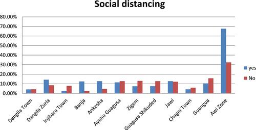 Figure 1 Participation of Awi zone communities in social events involving a large number of people like mahiber, edir, equib, senbetie, and religious ceremonies.