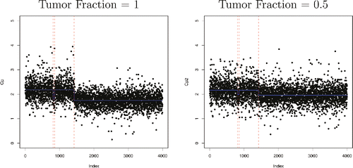 Figure 9. Two DNA copy number profiles obtained using the jointseg package with a tumor fraction of 1 (left) and 0.5 (right). The true changepoints are represented with red dotted lines. It can be seen that a number of data-points are quite far from the blue line. The size of each jump is larger when the tumor fraction is larger.