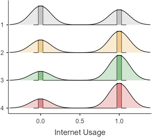 Figure 2. Internet use (1 = used, 0 = did not use) parsed out by type of hukou (1 = rural, 2 = resident and previously rural, 3 = resident and previously urban, 4 = urban).