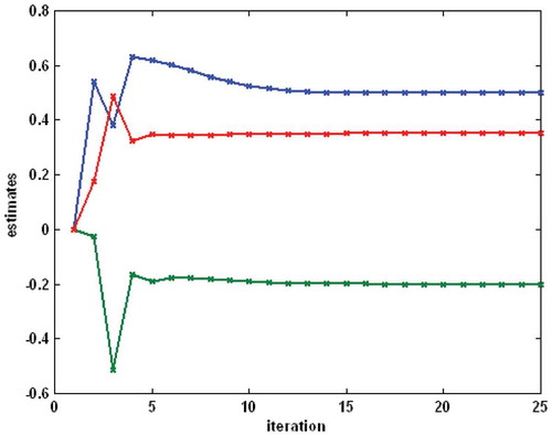 Figure 11. Example 2 – the process of parameter estimation for the linear dynamic block (the top–down order of parameters is a2, b2, b1).