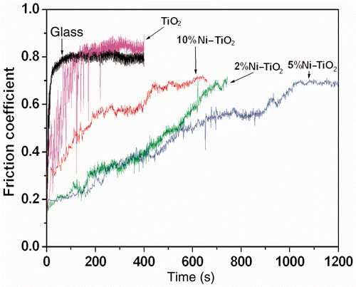 Figure 3. (Colour online) Friction coefficients of pure and doped TiO2 as a function of sliding time.