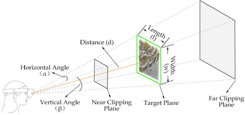 Figure 2. Visual model of the AR camera. The green rectangle represents the maximum visual extent of the virtual scene at a distance d.