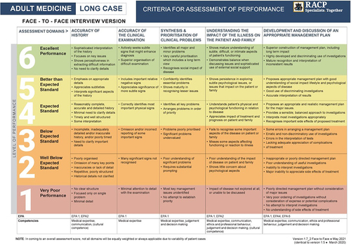 Figure 1 Long Case Rubric. EPAs (Entrustable Professional Activities) form part of the Basic Training Curricula Standards and refer to “essential work tasks trainees need to gain competence in, perform safely, and be entrusted by their supervisors to do in the workplace” (https://www.racp.edu.au/trainees/basic-training/curricula-renewal/standards, accessed 30/05/2024).