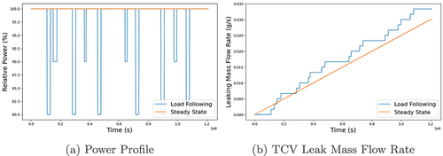 Fig. 4. Power profile and leaking mass flow rate.