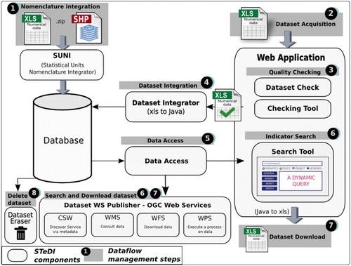 Figure 12. STeDI software components.