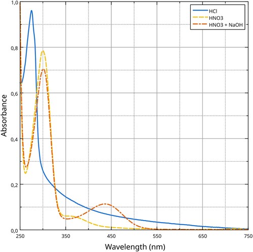 Figure 8. UV–Vis absorption spectra of silk proteins dissolved in different media. Data analysis and visualisation by the Authors.