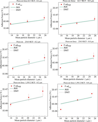 Figure 10. Experimental results of the adhesion forces and the corrected theoretical values determined by JKR and DMT models as a function of the mean soot diameter; press-on forces of 63.7, 255.0, and 1,593.6 RCF and cellulose membranes of 0.2 µm and 0.8 µm pore sizes.