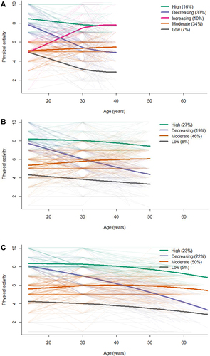 Figure 2 Class-specific average predicted life-course trajectories (bold lines) of physical activity for each subcohort: 31–39 years (A), 40–49 years (B) and ≥50 years (C) at baseline, the Norwegian Women and Cancer study, 1991–2018, n = 152,248.