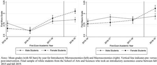 Figure 3. Grades over time by gender.