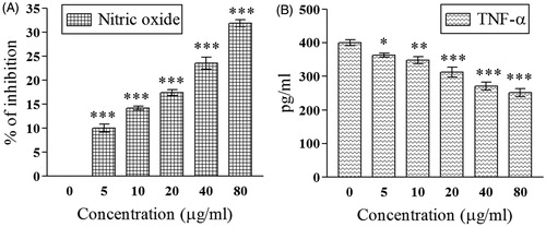Figure 1. Demonstrates the effect of 70% hydro-methanol extract of D. alata areal tuber on (A) inhibition of nitric oxide; (B) down-regulation of TNF-α; *p  <0.05, **p < 0.01, and ***p < 0.001 compared with control (0 μg/mL).