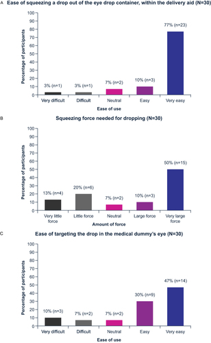 Figure 2 Ease of drop application with Dropaid™ Single-dose. (A) Ease of squeezing a drop out of the eye drop container, within the delivery aid (N=30). (B) Squeezing force needed for dropping (N=30). (C) Ease of targeting the drop in the medical dummy’s eye (N=30).