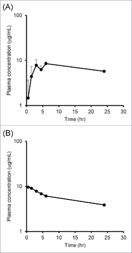 Figure 3. Plasma concentration–time profiles of IgG after (A) ICV and (B) IV administration. (A) IgG and inulin were co-administered into the rat's lateral ventricle and plasma was collected time-sequentially. (B) IgG and inulin were co-administered into the rat's tail vein, and blood was collected. The concentrations of IgG in CSF and plasma were measured by ligand binding assay. Each point represents mean ± SD (n = 3)