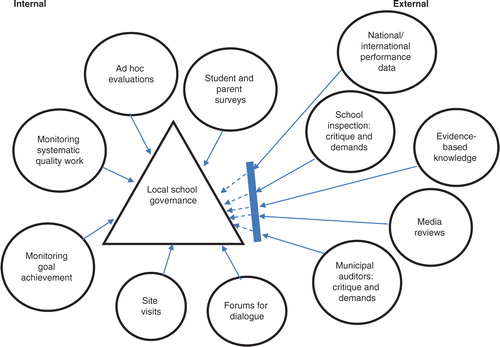 Figure 1 Local evaluation system: external evaluations are filtered and partly integrated into local school governance