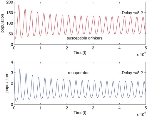 Figure 8. The trajectory of susceptible drinkers and recuperator versus time with the initial condition (50,20e−0.5a,4), when τ=5.2>τ0.