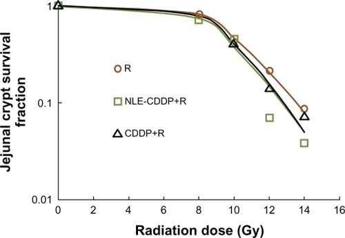 Figure 6 Jejunal crypt cell survivals after irradiation (R), combinations of CDDP and irradiation (CDDP + R), or NLE-CDDP and irradiation (NLE-CDDP + R) with 72 h interval. L-Q model: Irradiation alone: y = exp (0.18*d − 0.026*d2), R2 = 1.000 NLE-CDDP + irradiation: y = exp(0.202*d − 0.03*d2), R2 = 0.980 CDDP + irradiation: y = exp(0.218*d − 0.031*d2), R2 = 0.999.Abbreviations: CDDP, cis-platinum diammine dichloride; NLE-CDDP, nanoliposome encapsulated cisplatin; R, irradiation-alone.