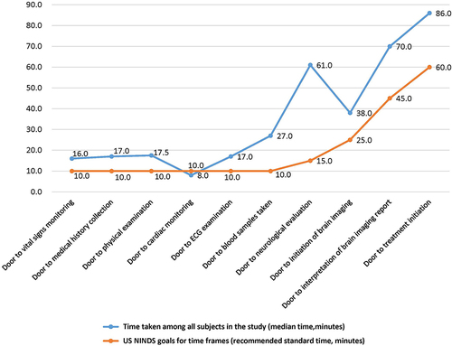 Figure 1 In-hospital emergency treatment procedures of stroke patients based on the time taken on in-hospital emergency treatment compared with the NINDS standard time.