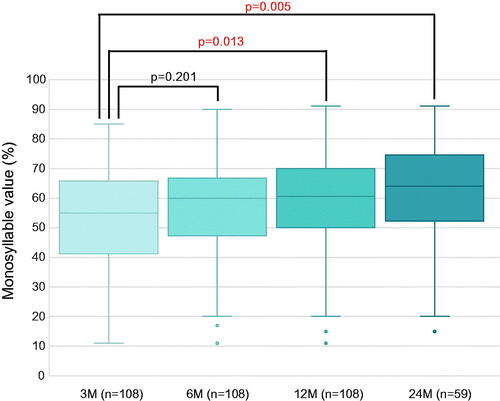 Figure 1. Monosyllable score at 3, 6, 12, and 24 months after cochlear implantation for all patients. The median monosyllable score increased gradually at 3, 6, 12, and 24 months postoperatively. However, significant differences were observed only between scores at 3 and 12 months and between 3 and 24 months, suggesting a gradual improvement in speech perception over time.