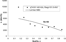 FIG. 9 Yen et al. [Citation16] data point for HCFC 123 compared to the proposed correlation using laminar single-phase equation; Dh = 0.19 mm, G = 145 kg/m2 s, and ReLO = 86 (Kandlikar et al. [Citation15]).