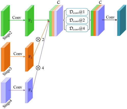 Figure 3. Illustration of the Global Pyramid Guidance (GPG) module.