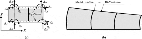 Figure 4. Rigid wall-beam model: (a) wall model with a rigid wall-beam; (b) nodal rotations equal to the wall rotation.