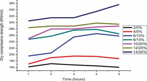 Figure 3. Variation of the percentage of dry compressive strength with GSAp/ant hill composition baked at 100°C