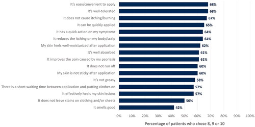 Figure 2. Percentage of patients who rated high agreement or complete agreement with each perception criterion, depending on whether it applied to CAL/BDP PAD-cream.In the survey, each criterion could be rated by patients from 0 (‘do not agree at all’) to 10 (‘completely agree’). This figure only displays the percentage of patients who chose 8, 9, or 10 for each criterion. Rounded percentages calculated based on the total number of patients who completed the survey (n = 129).CAL: calcipotriol; BDP: betamethasone dipropionate; PAD: polyaphron dispersion.