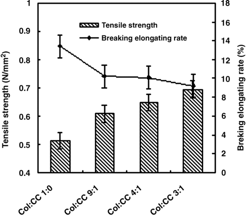 Figure 2 Tensile strength and breaking elongating rate of the film.
