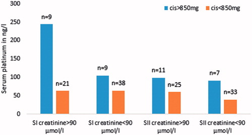 Figure 4. Median serum platinum at Survey I (SI) and Survey II (SII) for 77 testicular cancer survivors after chemotherapy, in different groups based on the renal function in either SI or SII and cumulative cisplatin dose.
