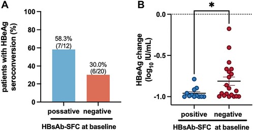 Figure 3. Existence of HBsAb specific B cells before treatment is an immunological indicator for predicting HBeAg seroconversion after NAs therapy Patients under interferon treatment were divided into a possitive group or a negative group based on whether HBsAb-specific B cells could be detected by ELIspot at baseline. (A) The percentage of HBeAg seroconversion was compared between groups, (B) The reduction proportion of HBsAg loss was compared between groups. Mann-Whitney U (non-normal distribution) were used to compare continuous variables between groups. * p < 0.05.