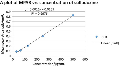 Figure 3. A plot of MPAR versus concentrations of sulfadoxine.