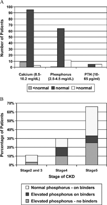 Figure 3 A. Number of patients who had determinations of calcium, phosphorus, and intact PTH levels. B. Percentage of patients with measurements of serum phosphorous who had indications for phosphorous binders (phosphorus > 4.5 mg/dL) by stage of CKD, whether they were receiving binder therapy and whether phosphorus was controlled.