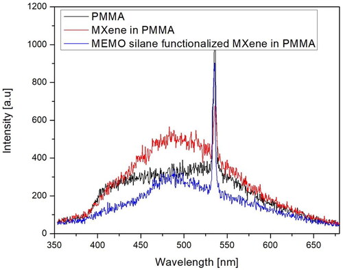 Figure 9. Emission intensity (integrated-in-time) of time-resolved optical spectra of PMMA, PMMA-MX, and PMMA-MXS.